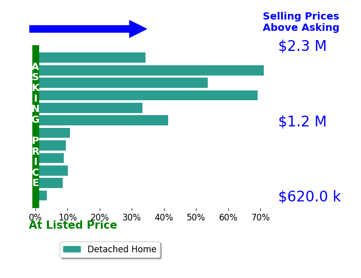 Bar chart comparing asking price vs selling price for Negar Souza