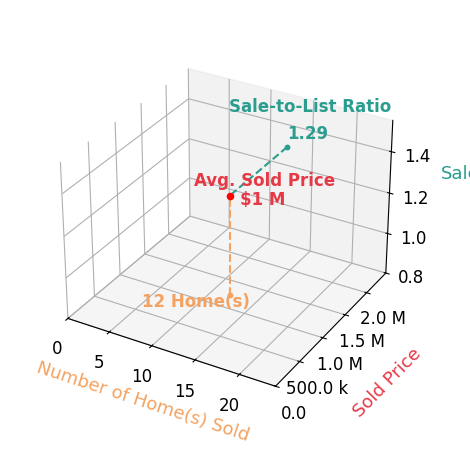 Chart showing sale-to-list price ratio for Negar Souza