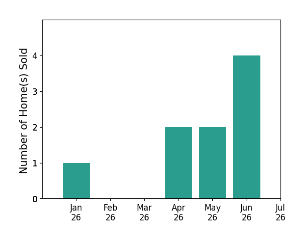 Bar chart of total home sales by Andrea Scott over the past 12 months