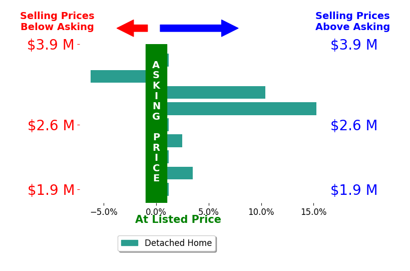 Bar chart comparing asking price vs selling price for Andrea Scott