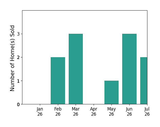 Bar chart of total home sales by Heather Boer over the past 12 months