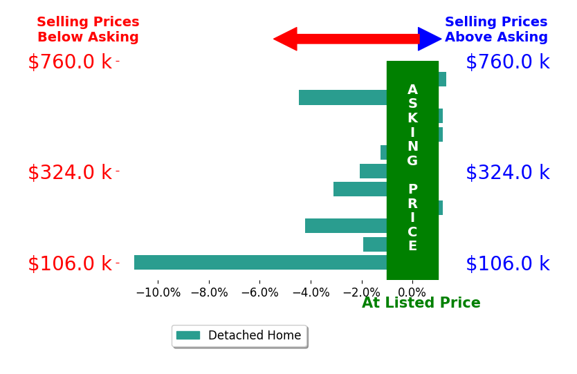 Bar chart comparing asking price vs selling price for Heather Boer