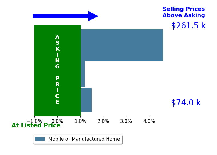 Bar chart comparing asking price vs selling price for John Villeneuve