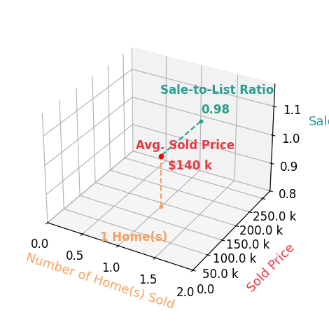 Jim Kenton sold 1 homes with an average sold price of $140K and an average sale-to-list ratio of 97.9%.