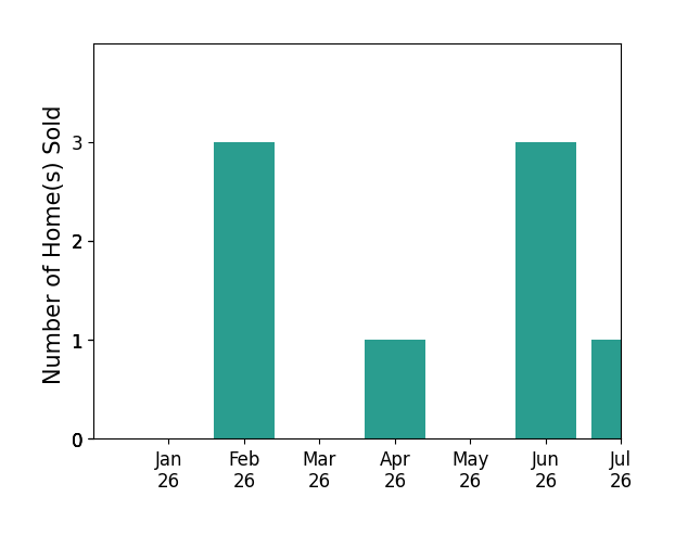 Bar chart of total home sales by Joe Adair over the past 12 months