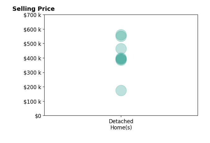 Histogram of home sales price ranges for Joe Adair