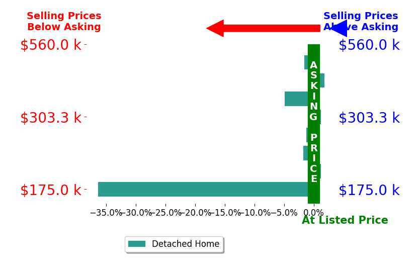 Bar chart comparing asking price vs selling price for Joe Adair