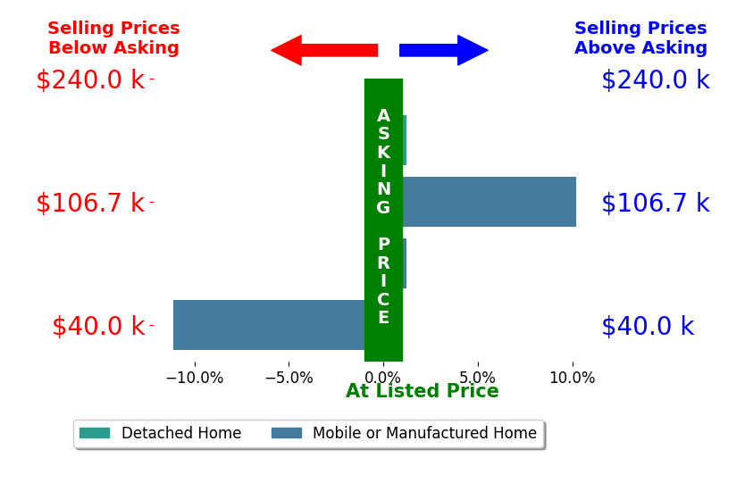 Bar chart comparing asking price vs selling price for Michelle Bassett