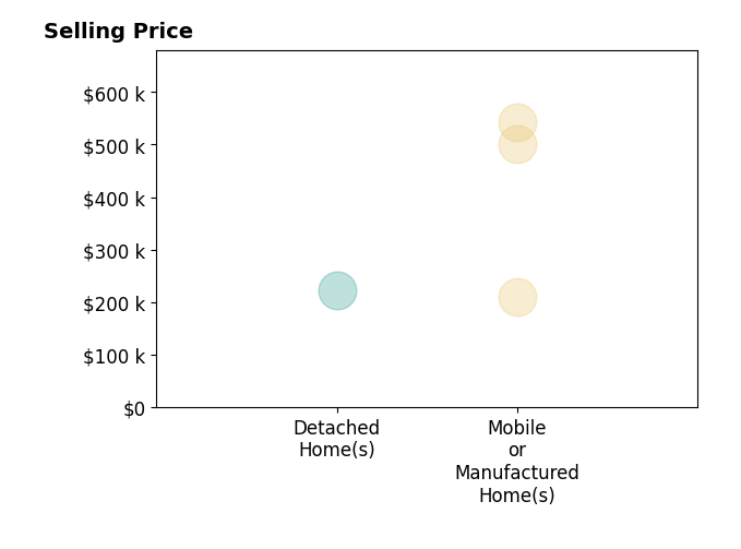 Histogram of home sales price ranges for Steven Ellefson