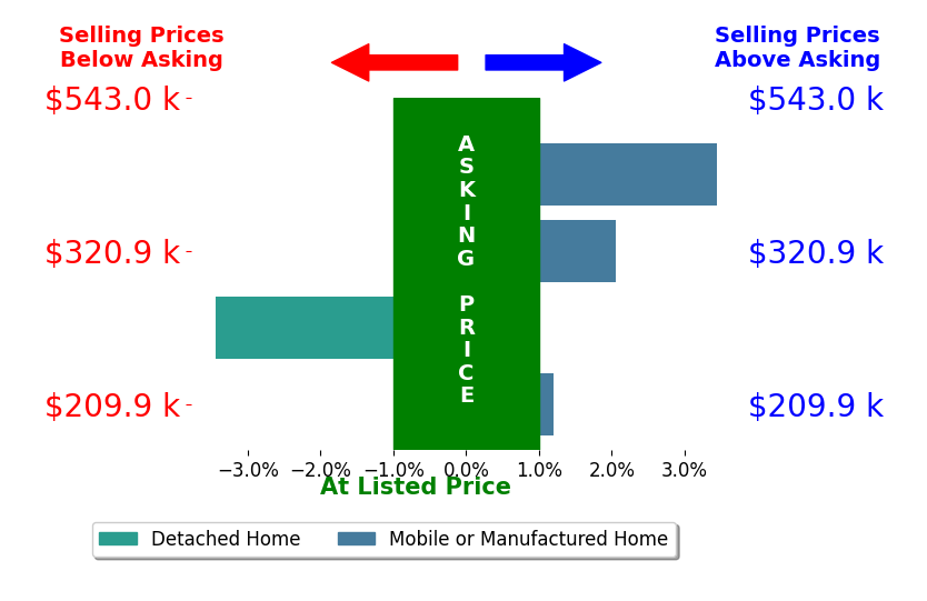 Bar chart comparing asking price vs selling price for Steven Ellefson