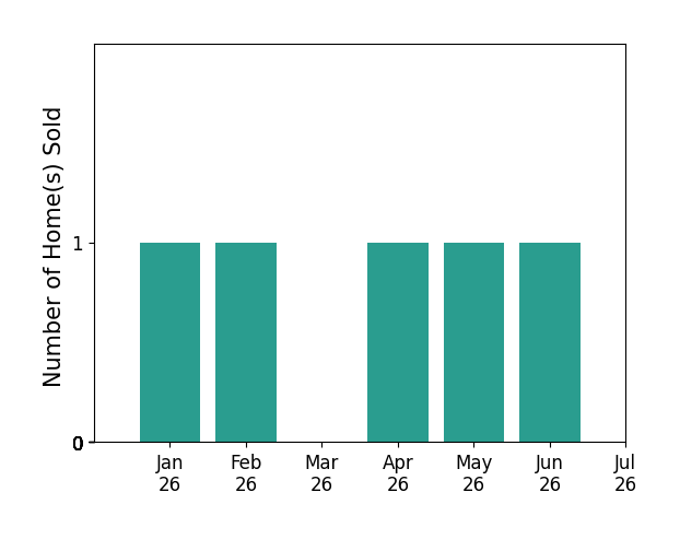 Bar chart of total home sales by Linda Belikoff over the past 12 months