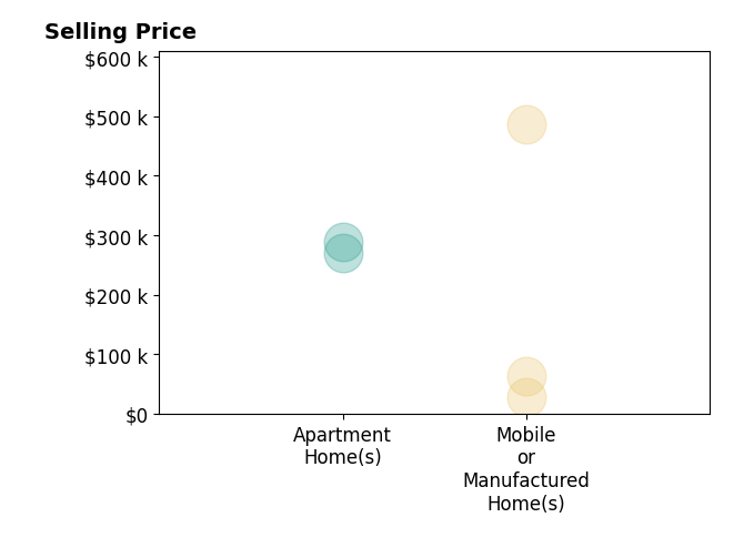 Histogram of home sales price ranges for Linda Belikoff