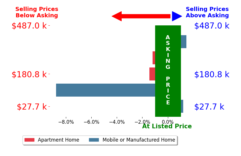 Bar chart comparing asking price vs selling price for Linda Belikoff