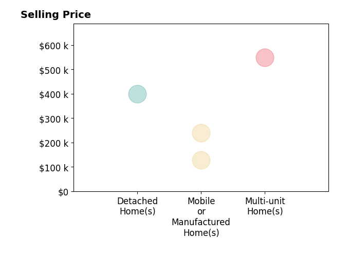 Histogram of home sales price ranges for Tyler Culton