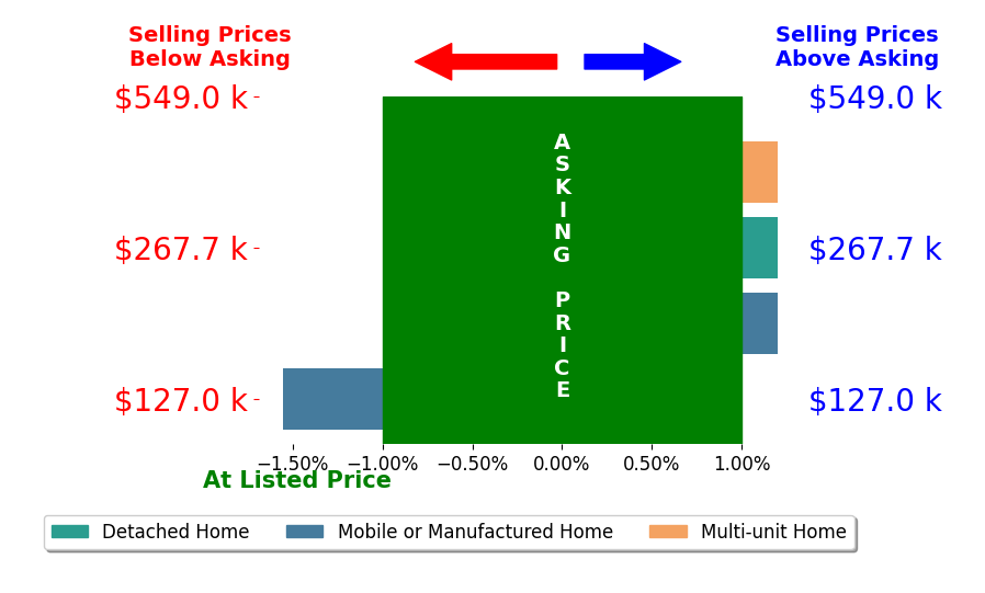 Bar chart comparing asking price vs selling price for Tyler Culton
