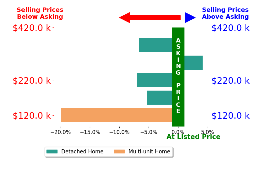 Bar chart comparing asking price vs selling price for VERONICA TURCIOS SMITH