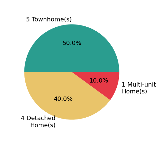 Pie chart showing home sales by property type for Joy Sutherland