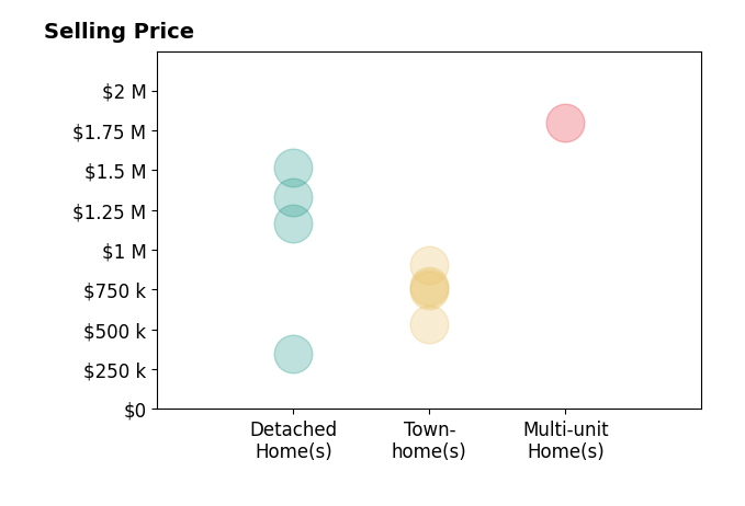 Histogram of home sales price ranges for Joy Sutherland