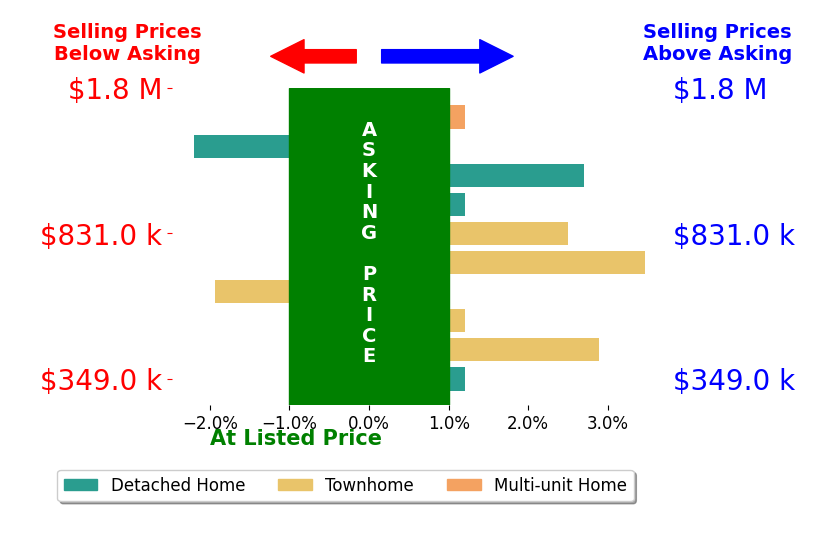 Bar chart comparing asking price vs selling price for Joy Sutherland