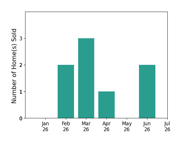Bar chart of total home sales by George Williams over the past 12 months