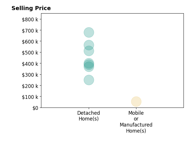 Histogram of home sales price ranges for George Williams