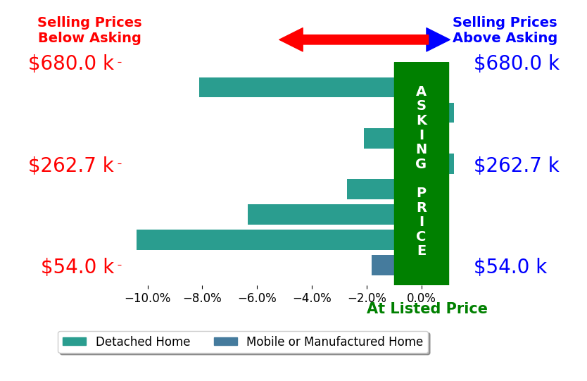Bar chart comparing asking price vs selling price for George Williams