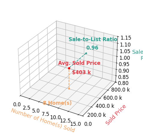 Chart showing sale-to-list price ratio for George Williams