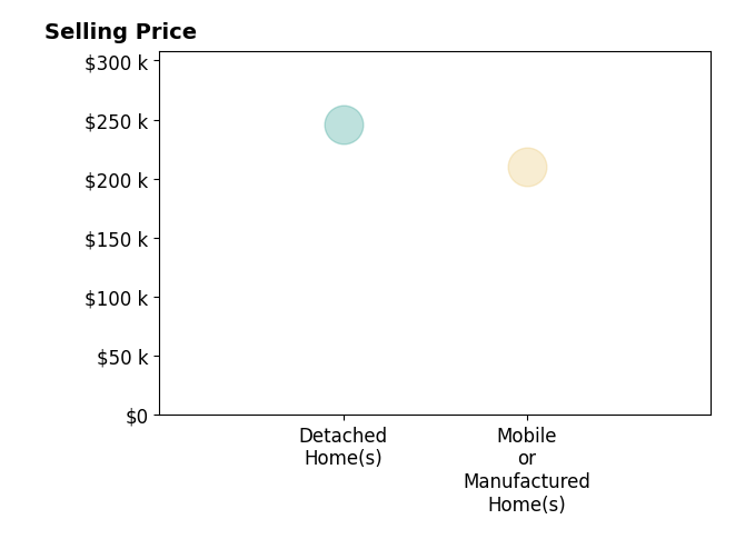 Amanda Watson's sold homes include detached homes at $246K, mobile or manufactured homes at $210K.