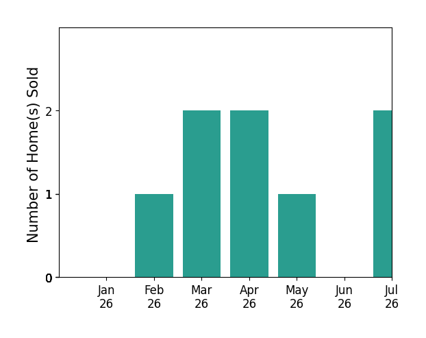 Bar chart of total home sales by Erin Witten over the past 12 months