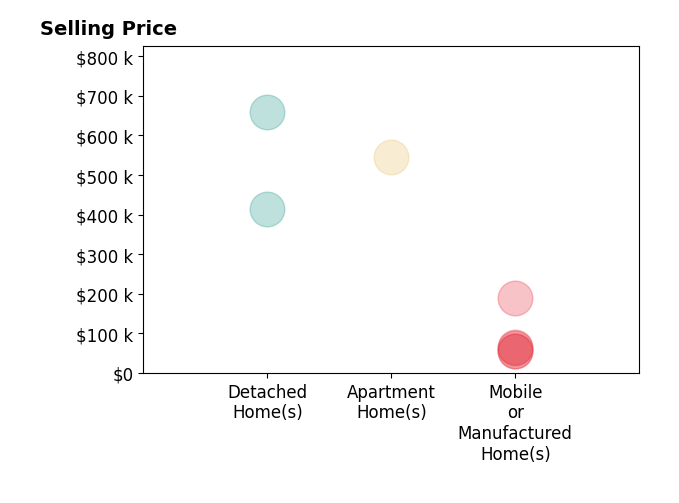 Histogram of home sales price ranges for Erin Witten