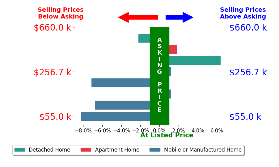 Bar chart comparing asking price vs selling price for Erin Witten