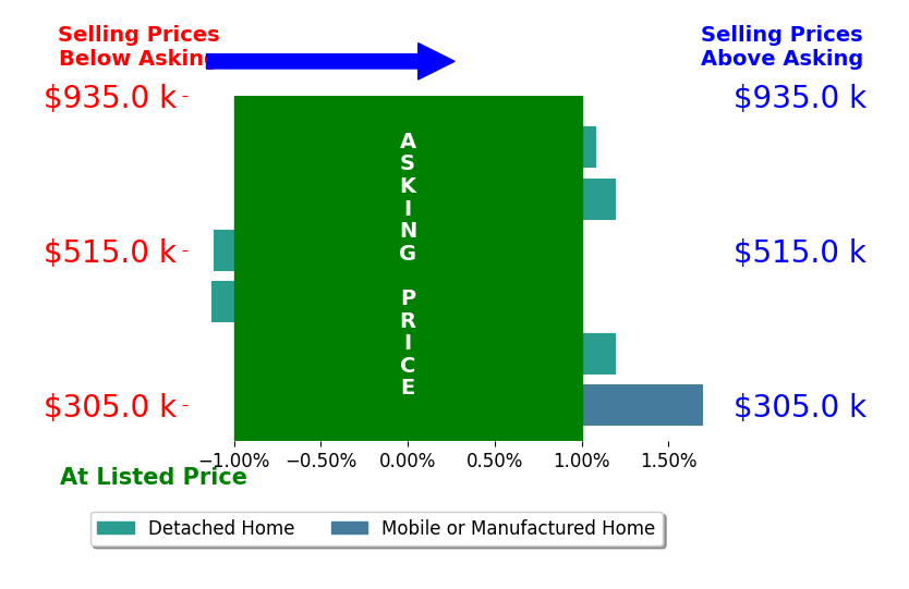 Bar chart comparing asking price vs selling price for Joshua Summers