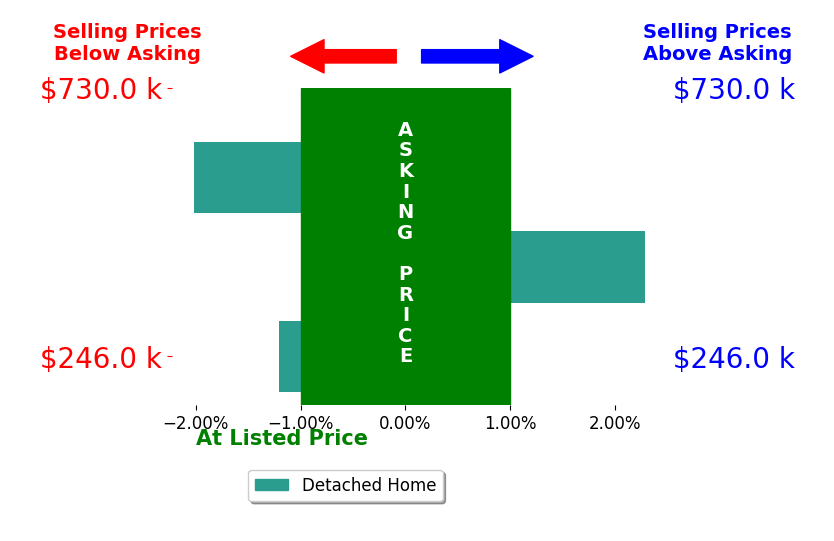 Bar chart comparing asking price vs selling price for Claudia Vera