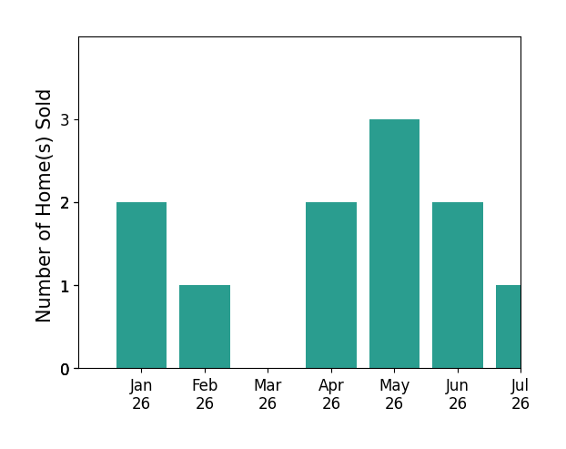 Bar chart of total home sales by Christopher Trevino over the past 12 months