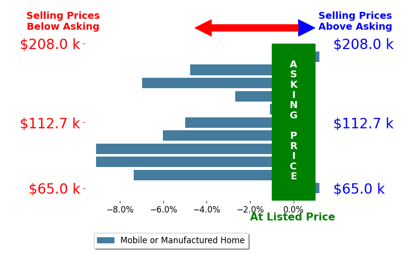 Bar chart comparing asking price vs selling price for Christopher Trevino