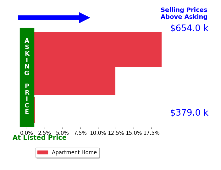 Bar chart comparing asking price vs selling price for Lindsey Joshua