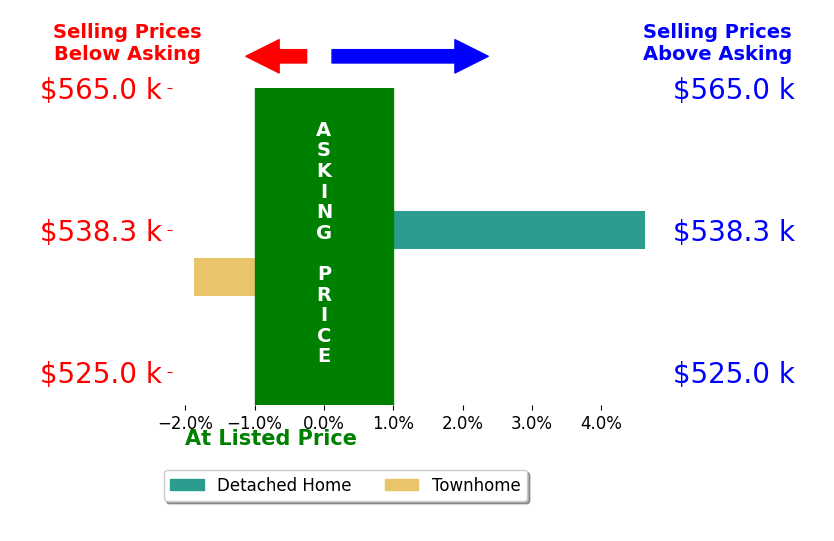 Bar chart comparing asking price vs selling price for Tami Heinz