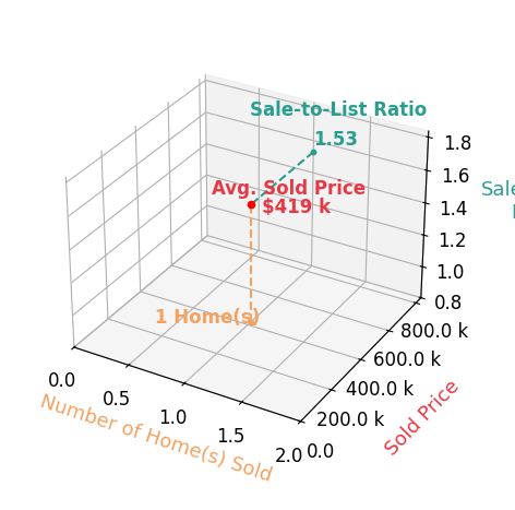 Chart showing sale-to-list price ratio for Mr Nick May