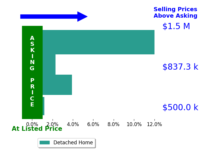 Jacquelyn Johnston's sold homes closed 5.3% above asking on average, with 2 homes above, 0 below, and 1 at asking price.