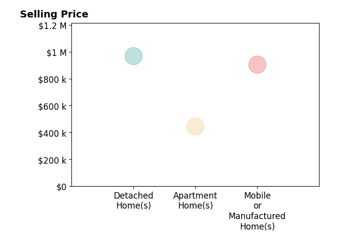 Histogram of home sales price ranges for Jewel Cooper