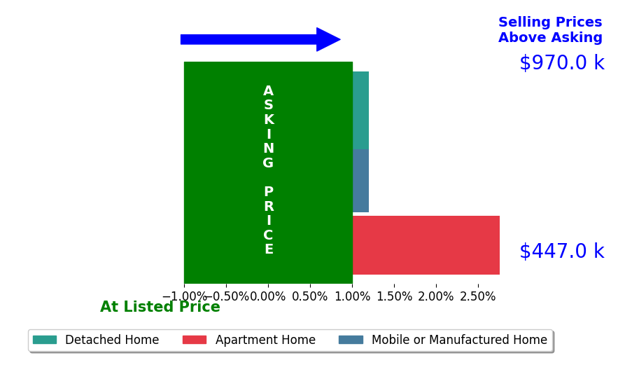 Bar chart comparing asking price vs selling price for Jewel Cooper
