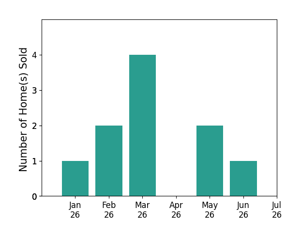 Bar chart of total home sales by Brian Williams over the past 12 months