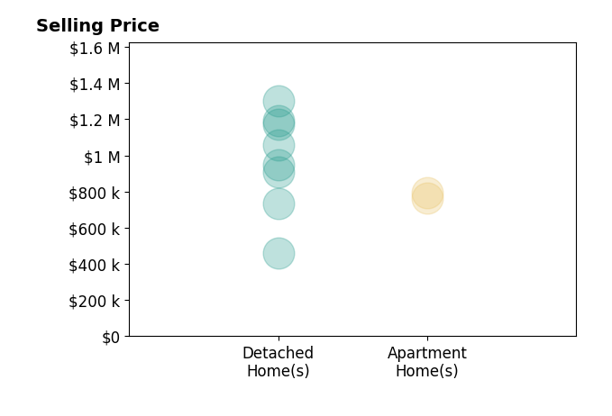 Histogram of home sales price ranges for Brian Williams