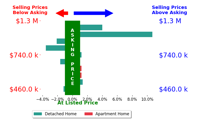 Bar chart comparing asking price vs selling price for Brian Williams