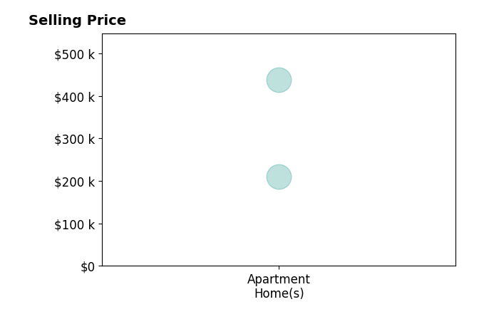 Bryan Vayo's sold homes include apartment homes from $210K to $437K.