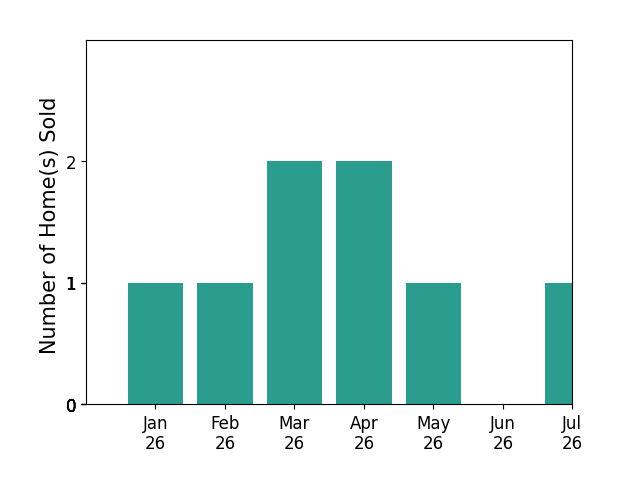 Bar chart of total home sales by Adam Bishop over the past 12 months