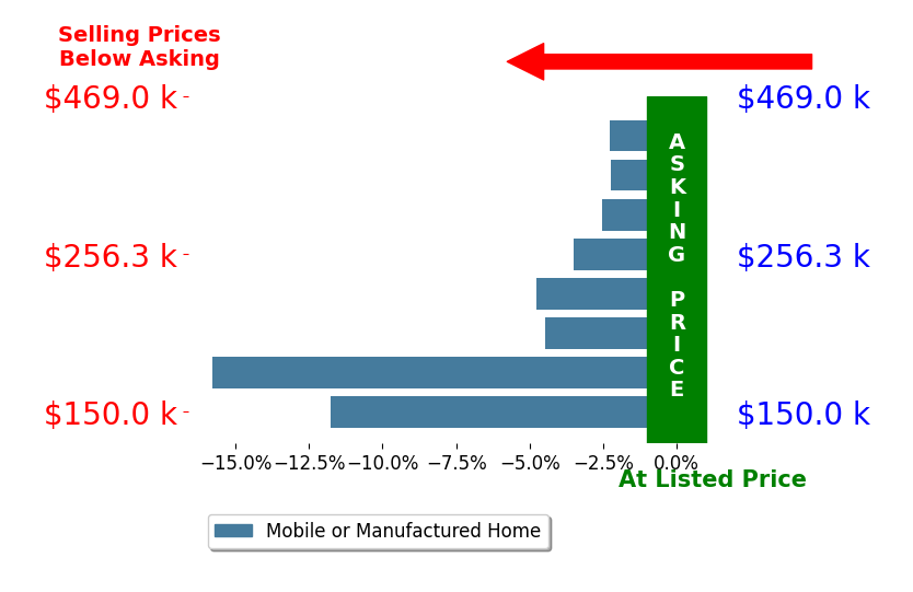 Bar chart comparing asking price vs selling price for Adam Bishop