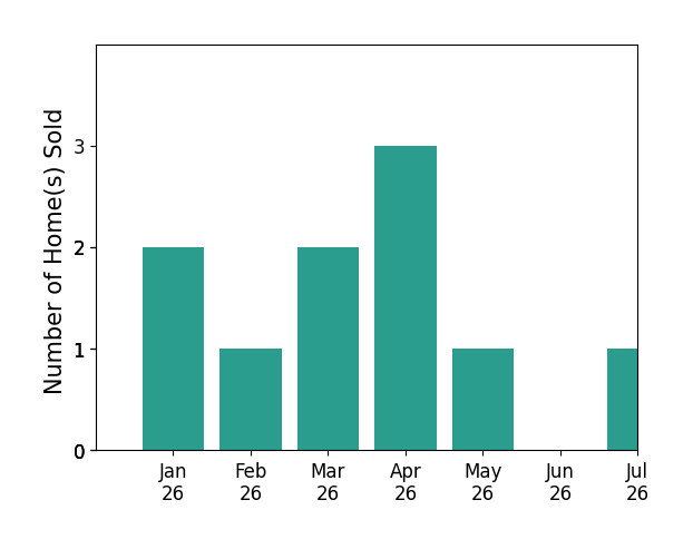 Bar chart of total home sales by Christina Carlin over the past 12 months