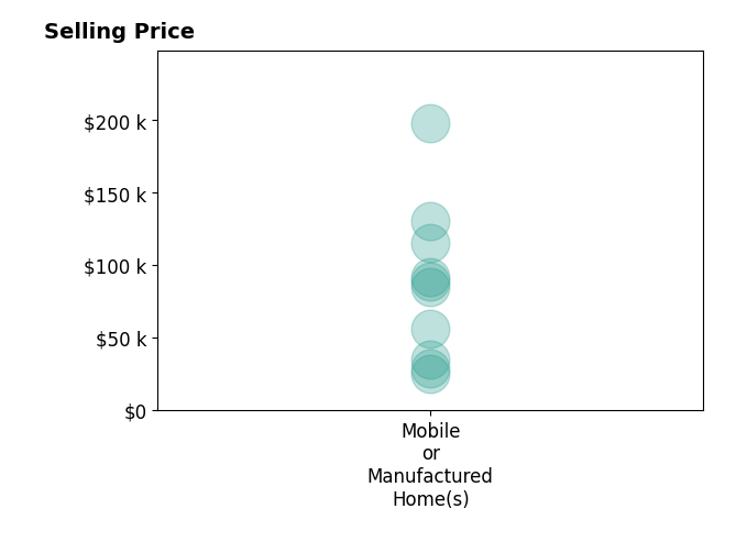 Histogram of home sales price ranges for Christina Carlin