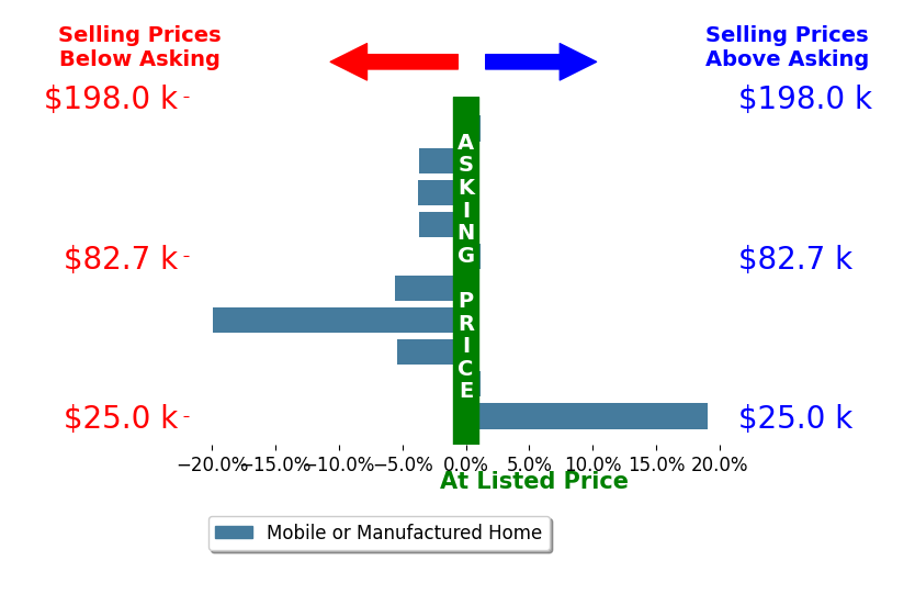 Bar chart comparing asking price vs selling price for Christina Carlin